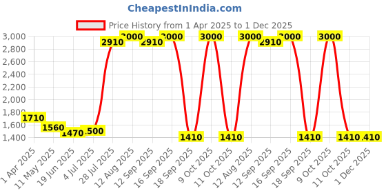 tatacliq.com Hie Candy Pink Textured Medium Sling Handbag hie Price History Graph from 1 Apr 2025 to 1 Dec 2025