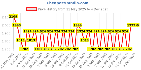 tatacliq.com Hie Candy Pink Textured Medium Sling Handbag hie Price History Graph from 11 May 2025 to 4 Dec 2025