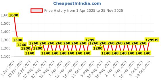 tatacliq.com Hie Cultured Grey Textured Zip Around Wallet for Women hie Price History Graph from 1 Apr 2025 to 25 Nov 2025
