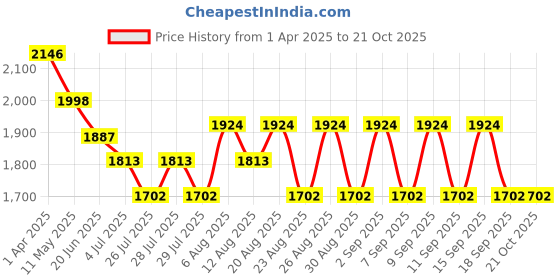 tatacliq.com Hie Eligant Olive Solid Medium Sling Handbag hie Price History Graph from 1 Apr 2025 to 20 Oct 2025