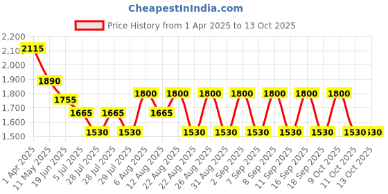 tatacliq.com Hie Imperial Red Textured Medium Sling Handbag with Pouch hie Price History Graph from 1 Apr 2025 to 13 Oct 2025