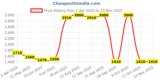 tatacliq.com Hie Midnight Navy Textured Medium Sling Handbag hie Price History Graph from 1 Apr 2025 to 22 Nov 2025