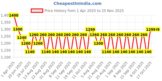 tatacliq.com Hie Midnight Navy Textured Zip Around Wallet for Women hie Price History Graph from 1 Apr 2025 to 24 Nov 2025