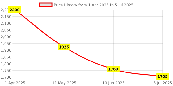 tatacliq.com Hie Multicolor Color Block Medium Shoulder Handbag hie Price History Graph from 1 Apr 2025 to 5 Jul 2025
