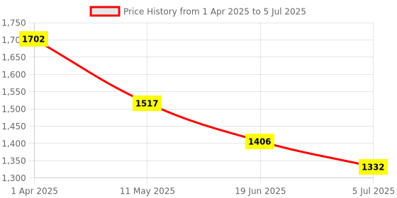 tatacliq.com Hie Multicolor Color Block Medium Sling Handbag hie Price History Graph from 1 Apr 2025 to 5 Jul 2025