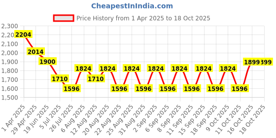 tatacliq.com Hie Multicolor Textured Medium Handbag hie Price History Graph from 1 Apr 2025 to 17 Oct 2025