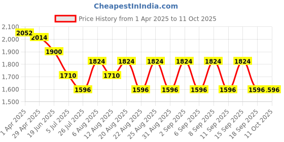 tatacliq.com Hie Multicolor Textured Medium Handbag hie Price History Graph from 1 Apr 2025 to 10 Oct 2025