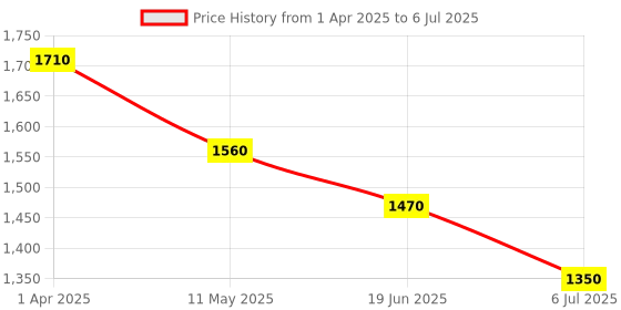 tatacliq.com Hie Multicolor Textured Medium Sling Handbag hie Price History Graph from 1 Apr 2025 to 6 Jul 2025