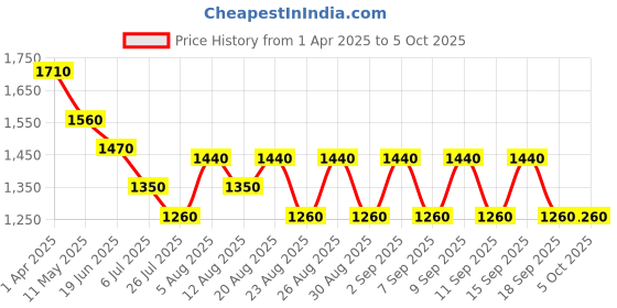 tatacliq.com Hie Multicolor Textured Medium Sling Handbag hie Price History Graph from 1 Apr 2025 to 5 Oct 2025