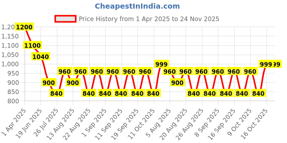 tatacliq.com Hie Multicolor Textured Wallet for Women hie Price History Graph from 1 Apr 2025 to 24 Nov 2025