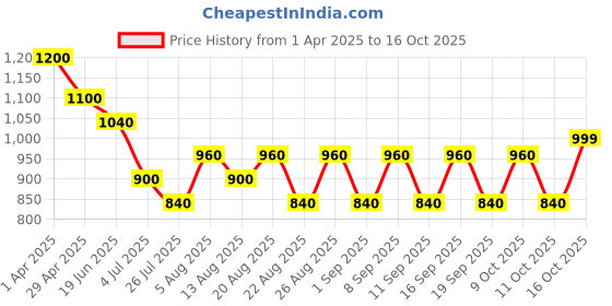 tatacliq.com Hie Multicolor Textured Wallet for Women hie Price History Graph from 1 Apr 2025 to 16 Oct 2025