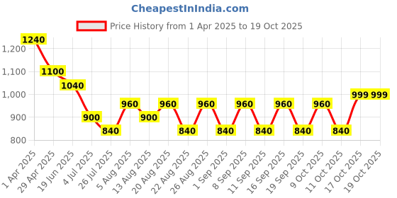 tatacliq.com Hie Multicolor Textured Wallet for Women hie Price History Graph from 1 Apr 2025 to 18 Oct 2025