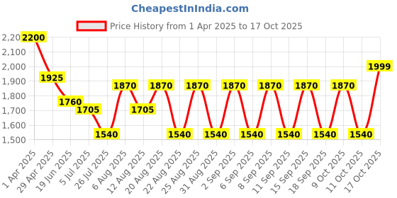 tatacliq.com Hie Multicolor Woven Medium Handbag hie Price History Graph from 1 Apr 2025 to 15 Oct 2025