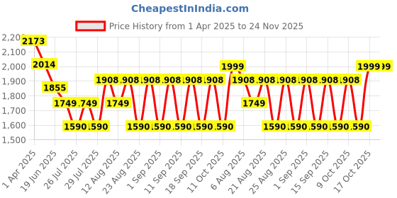 tatacliq.com Hie Pacific Turquoise Textured Medium Sling Handbag hie Price History Graph from 1 Apr 2025 to 24 Nov 2025