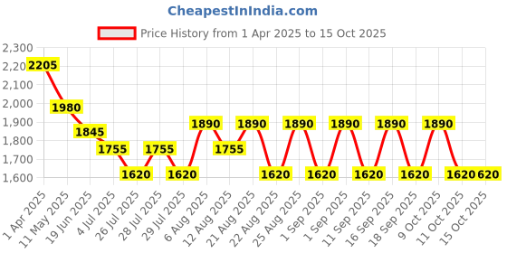tatacliq.com Hie Pacific Turquoise Textured Medium Sling Handbag with Pouch hie Price History Graph from 1 Apr 2025 to 14 Oct 2025