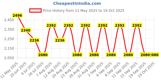 tatacliq.com Hie Pacific Turquoise Textured Medium Sling Handbag with pouch hie Price History Graph from 11 May 2025 to 19 Oct 2025