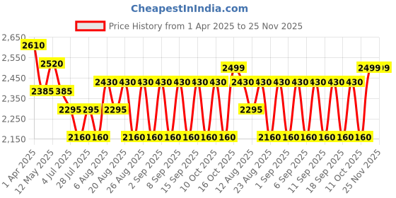tatacliq.com Hie Peach Textured Medium Sling Handbag hie Price History Graph from 1 Apr 2025 to 25 Nov 2025