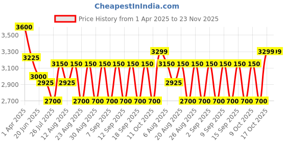 tatacliq.com Hie Pebble Grey Textured Medium Sling Handbag hie Price History Graph from 1 Apr 2025 to 23 Nov 2025