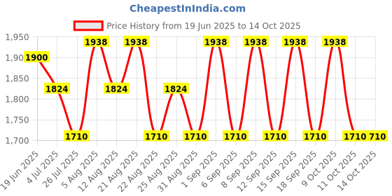 tatacliq.com hie Phoebe hie Price History Graph from 19 Jun 2025 to 13 Oct 2025