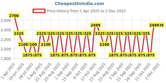 tatacliq.com Hie Rich Black &White Textured Medium Sling Handbag hie Price History Graph from 1 Apr 2025 to 2 Dec 2025