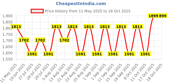 tatacliq.com Hie Rich Black Solid Medium Sling Handbag hie Price History Graph from 11 May 2025 to 18 Oct 2025