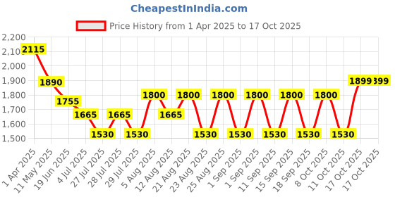 tatacliq.com Hie Rich Black Solid Medium Sling Handbag with Pouch hie Price History Graph from 1 Apr 2025 to 16 Oct 2025