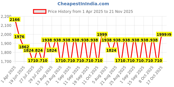 tatacliq.com Hie Rich Black Textured Medium Sling Handbag hie Price History Graph from 1 Apr 2025 to 21 Nov 2025