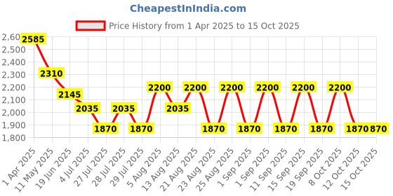 tatacliq.com Hie Rich Black Textured Medium Sling Handbag hie Price History Graph from 1 Apr 2025 to 15 Oct 2025