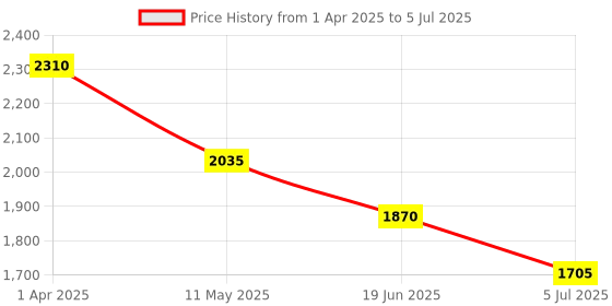tatacliq.com Hie Soft Mouse & White Color Block Medium Sling Handbag hie Price History Graph from 1 Apr 2025 to 5 Jul 2025
