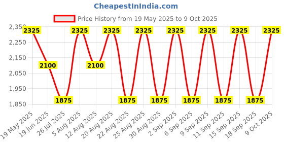 tatacliq.com Hie Soft Mouse & White Textured Medium Sling Handbag hie Price History Graph from 19 May 2025 to 8 Oct 2025