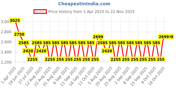 tatacliq.com Hie Soft Mouse Animal Effect Medium Sling Handbag hie Price History Graph from 1 Apr 2025 to 22 Nov 2025