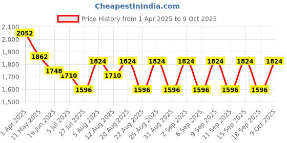 tatacliq.com Hie Soft Mouse Solid Medium Sling Handbag hie Price History Graph from 1 Apr 2025 to 9 Oct 2025