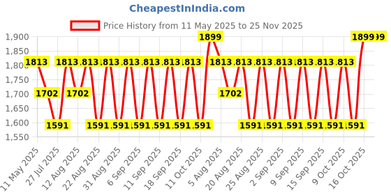 tatacliq.com Hie Soft Mouse Solid Medium Sling Handbag hie Price History Graph from 11 May 2025 to 25 Nov 2025