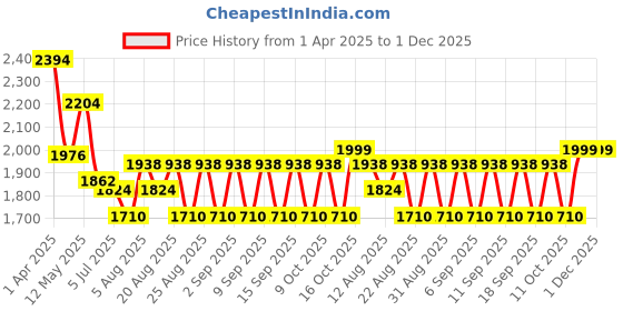 tatacliq.com Hie Soft Mouse Solid Medium Sling Handbag hie Price History Graph from 1 Apr 2025 to 1 Dec 2025