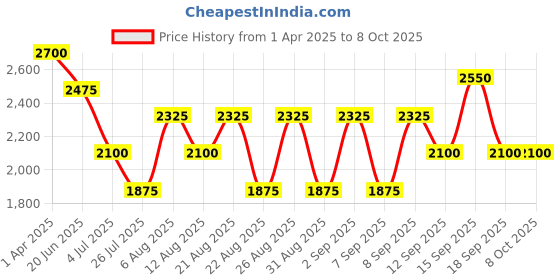 tatacliq.com Hie Soft Mouse Textured Medium Handbag hie Price History Graph from 1 Apr 2025 to 7 Oct 2025