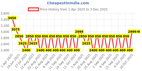 tatacliq.com Hie Soft Mouse Textured Medium Sling Handbag hie Price History Graph from 1 Apr 2025 to 2 Dec 2025