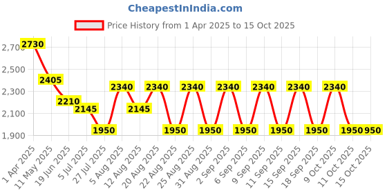 tatacliq.com Hie Soft Mouse Textured Medium Sling Handbag with Pouch hie Price History Graph from 1 Apr 2025 to 15 Oct 2025
