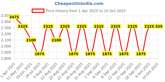 tatacliq.com Hie Sunday Tan & White Textured Medium Sling Handbag hie Price History Graph from 1 Apr 2025 to 9 Oct 2025