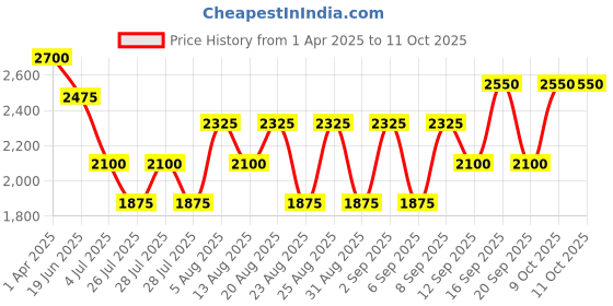 tatacliq.com Hie Sunday Tan Textured Medium Handbag hie Price History Graph from 1 Apr 2025 to 10 Oct 2025