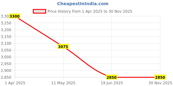 tatacliq.com Hie Sunday Tan Textured Medium Sling Handbag hie Price History Graph from 1 Apr 2025 to 30 Nov 2025