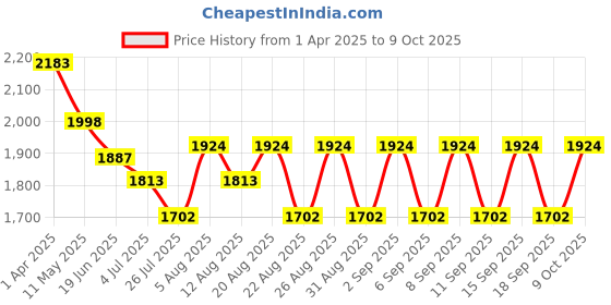 tatacliq.com Hie Sunday Tan Textured Medium Sling Handbag with Pouch hie Price History Graph from 1 Apr 2025 to 8 Oct 2025