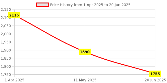 tatacliq.com Hie White & Black Color Block Medium Sling Handbag with Pouch hie Price History Graph from 1 Apr 2025 to 20 Jun 2025