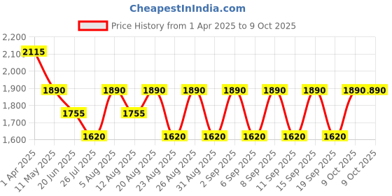 tatacliq.com Hie White & Blue Color Block Medium Sling Handbag with Pouch hie Price History Graph from 1 Apr 2025 to 9 Oct 2025