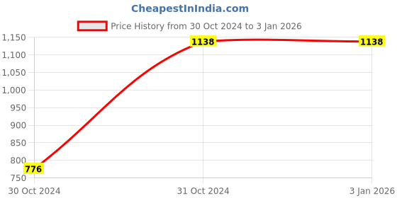 tatacliq.com High Star Black Self Design Sweater high star Price History Graph from 30 Oct 2024 to 31 Dec 2025