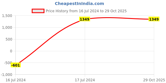 tatacliq.com High Star Grey Cotton Regular Fit High Rise Joggers high star Price History Graph from 16 Jul 2024 to 29 Oct 2025