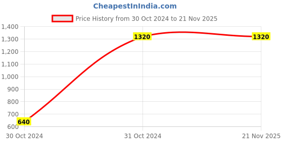 tatacliq.com High Star Navy Self Design Sweater high star Price History Graph from 30 Oct 2024 to 20 Nov 2025