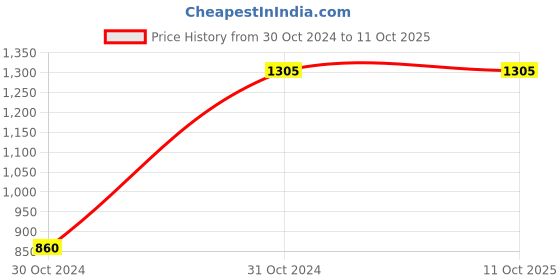 tatacliq.com High Star Red Self Design Sweater high star Price History Graph from 30 Oct 2024 to 11 Oct 2025