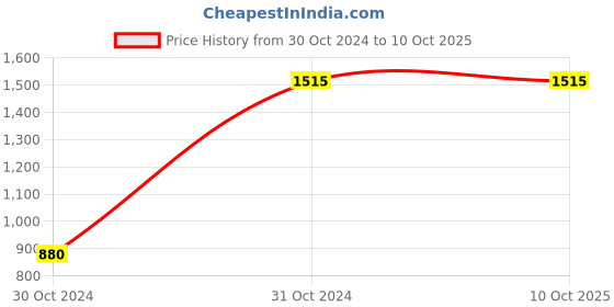 tatacliq.com High Star Red Self Design Sweater high star Price History Graph from 30 Oct 2024 to 10 Oct 2025