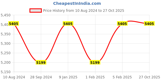tatacliq.com HiLEDER 11.7 Ltrs Black Large Laptop Backpack hileder Price History Graph from 10 Aug 2024 to 27 Oct 2025
