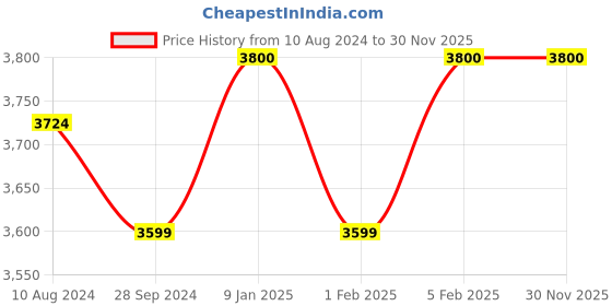 tatacliq.com HiLEDER Black Textutred Large Leather 16 inch Laptop Bag hileder Price History Graph from 10 Aug 2024 to 30 Nov 2025